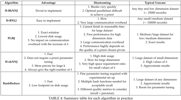 TABLE 4: Summary table for each algorithm in practice