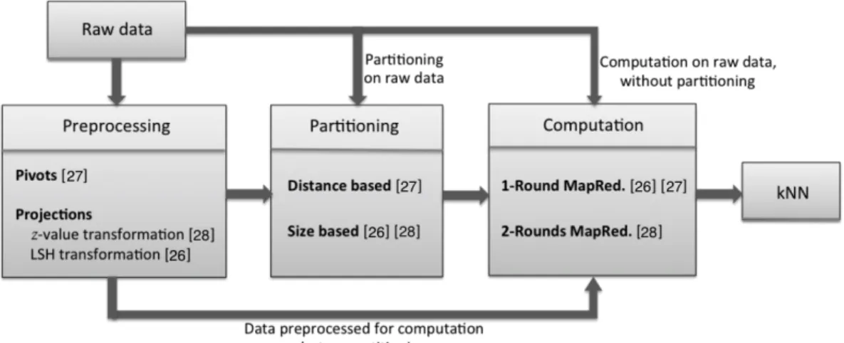Fig. 4: Usual workflow of a kNN computation using MapReduce