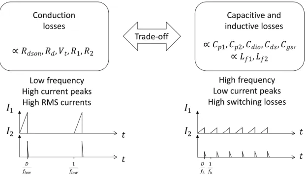 Figure 8.  Trade-off between the conduction losses and capacitive and inductive losses 