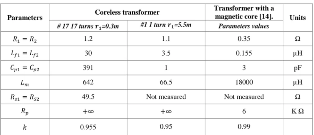 TABLE 1.  Characterized transformers 