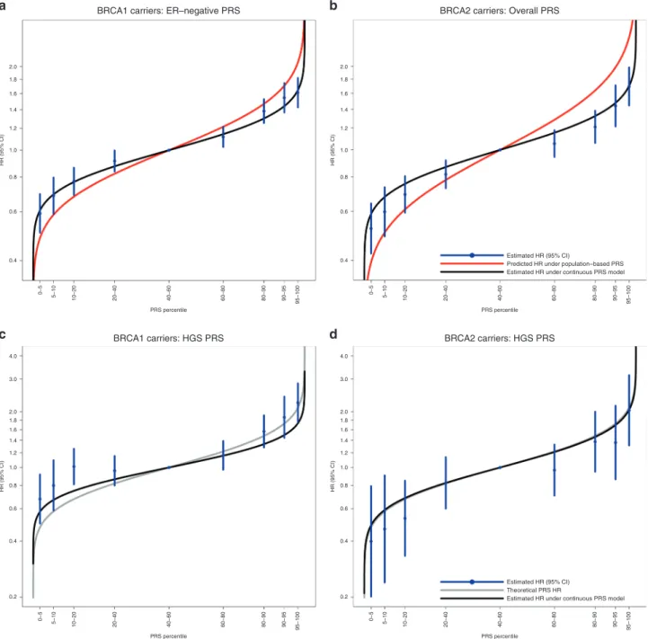 Fig. 1 Associations with specific polygenic risk score (PRS) percentiles. The PRS percentile thresholds were determined in the sets of unaffected carriers for the disease under assessment