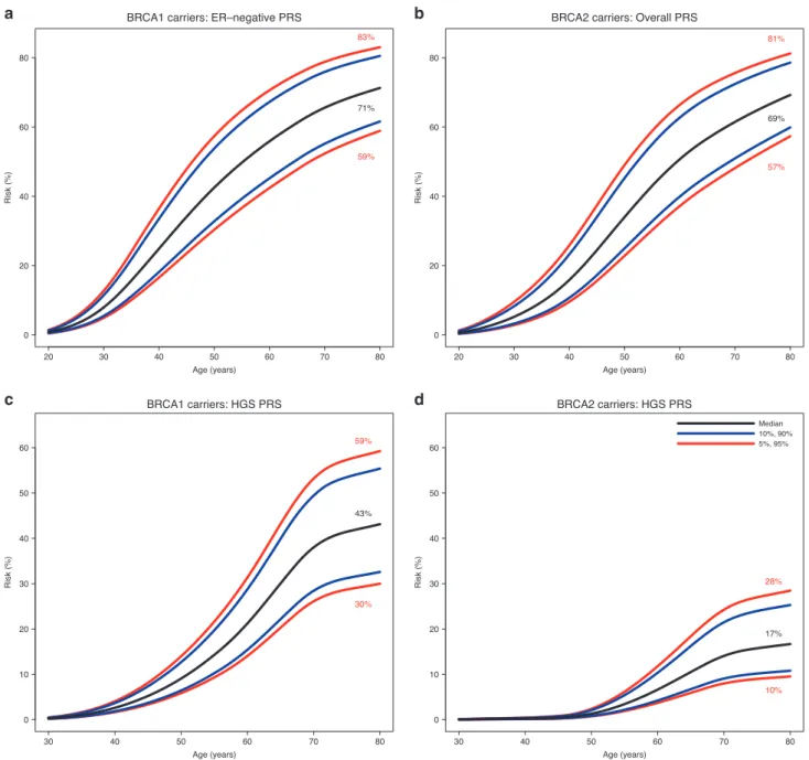 Fig. 2 Predicted absolute risks of developing breast and ovarian cancer by polygenic risk score (PRS) percentile