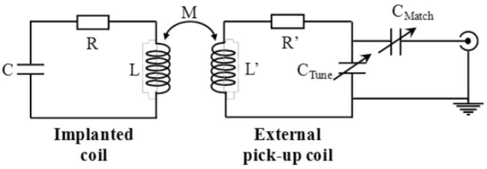 Figure 5. Equivalent electrical circuit of the implanted coil inductively coupled to the external  pick-up coil