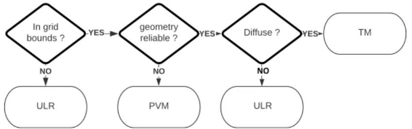 Fig. 7. Hybrid Algorithm Selection Flow Chart
