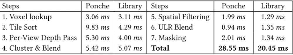 Table 2. Average cost of each step for our rendering algorithm for Ponche &amp; Library.