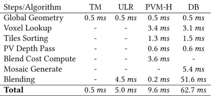 Table 1. Average cost of each step for the different rendering algorithms (see Sec. 5 for details).