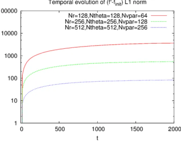 Figure 8: Time evolution of the L1 norm for a steady state distribution function (ideally kf − f eq k 1 should remain zero)