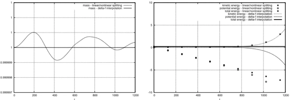 Figure 15: Zoom on the first time steps, mass for a 4D toroidal test case, µ 6= 0