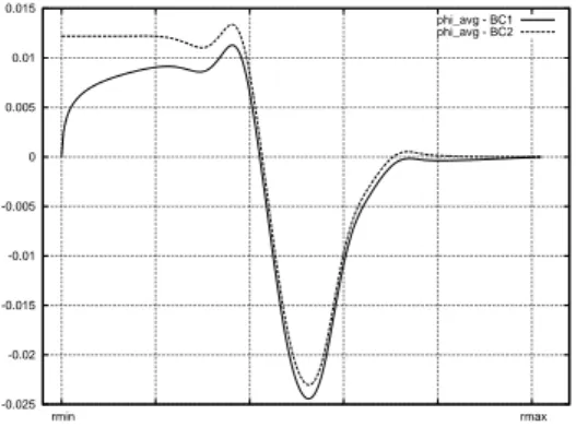 Figure 1: φ(r) ¯ profiles for a simulation that models ITG at a given time step (tubulence has already grown up) using bc 1 and bc 2 boundary conditions