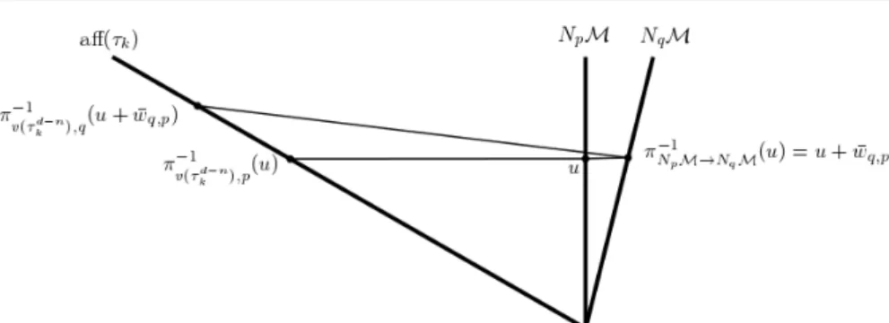 Fig. 8 Note that the two dimensional nature of the figure is slightly misleading.