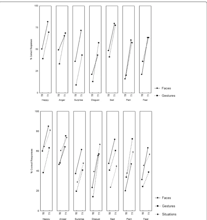 Figure 9 JeStiMulE ’ s results. Percentage of correct responses found on avatars (top) and on photographs of real-life characters (bottom) before (T0) and after (T1) training for each Emotion (happy, anger, surprise, disgust, sad, pain and fear) in each Ta