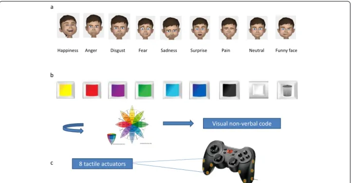 Figure 1 Illustration of JeStiMulE ’ s content and equipment. (a) Facial expressions, (b) Visual non-verbal code, (c) Gamepad with actuators.