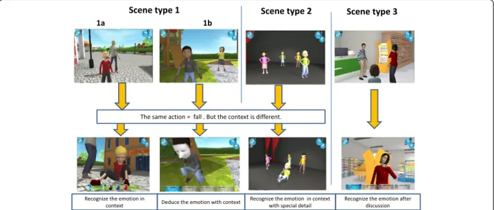 Figure 6 Example of scenes used in JeStiMulE. (1a) Recognize the emotion in context, (1b) Deduce the emotion with context, (2) Recognize the emotion in context with special detail, (3) Recognize the emotion after discussion.