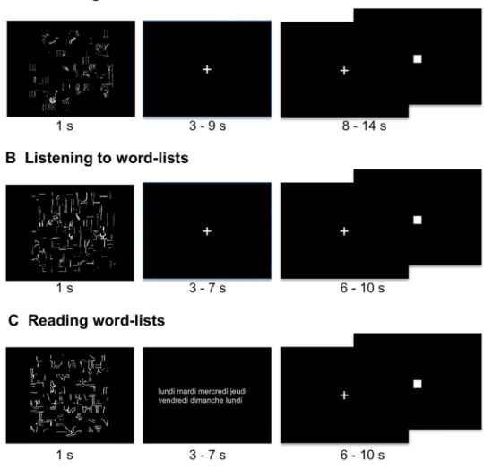 Fig. 1    Description of the  paradigm for one event from  each Word-List task. In the  three conditions, an event was  initiated by the presentation of  a scrambled picture for one  sec-ond, followed by a central cross  that participants were instructed  