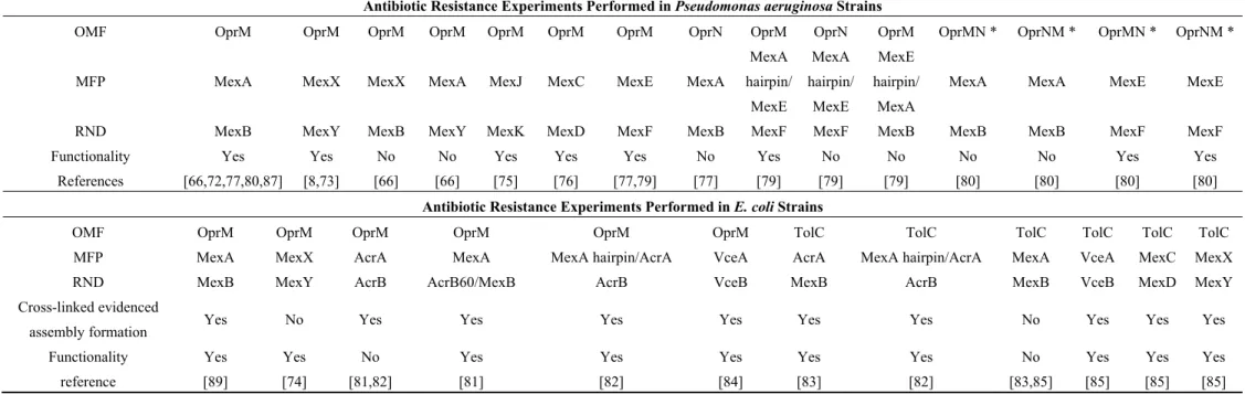 Table  1.  Summary  of  the  functional  complementarity  between  different  wild-type  and  mutated  proteins  forming  an  efflux  pump  from   different species