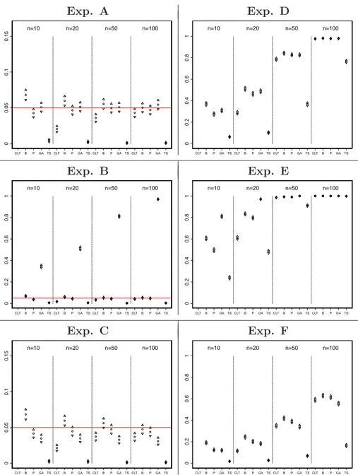 Figure 1 – Estimated sizes and powers for various numbers of trials n, all the tests being performed with a level α = 0.05