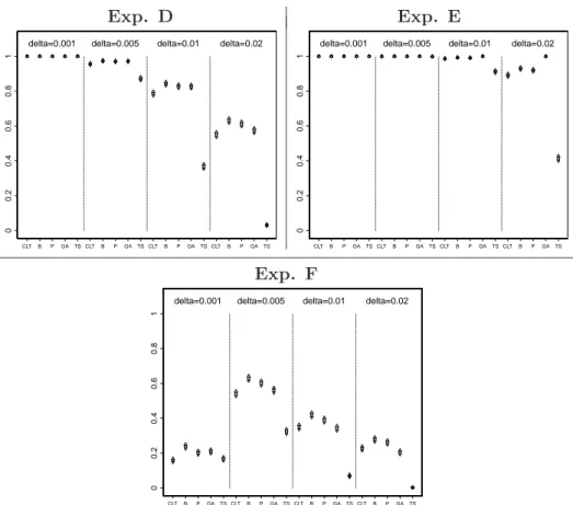 Figure 2 – Estimated powers for different δ. Same convention as in Figure 1.