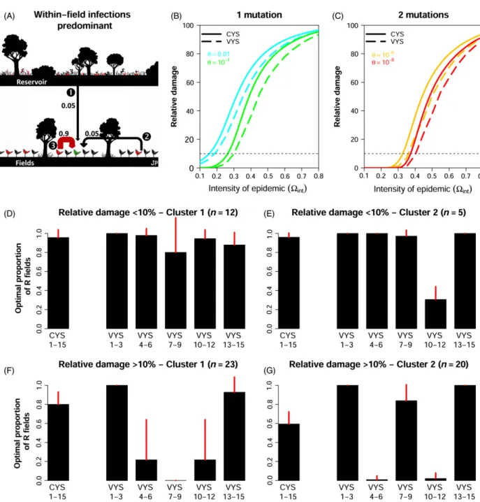 Figure 1 Comparison of the damage reduction achieved with constant-mixture and variable-mixture yield strategies in a landscape in which epidemic dynamics are driven mostly by within-field infections