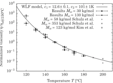 FIG. 5. Normalized polymer viscosity evolution versus tempera- tempera-ture. Results and data from references [17,34] are normalized by the viscosity value at 150 ◦ C