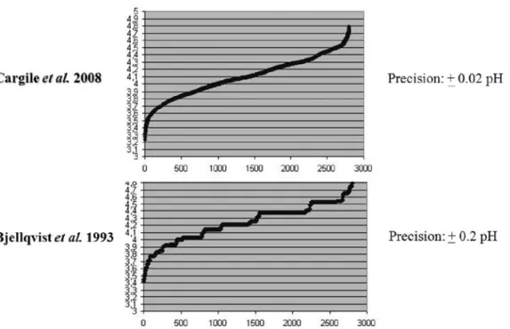 Figure 3: Theoretical peptides distribution of S.aureus in pI range 3.5-4.8 calculated by two  different pI prediction algorithms