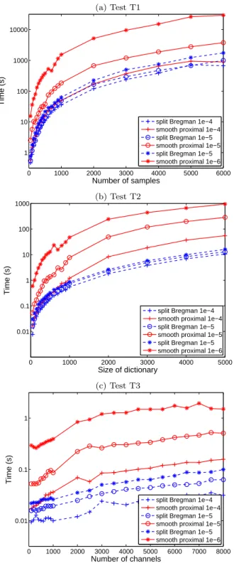 Figure 6: Speed comparison: split Bregman (blue) vs smooth proximal gradient (red), for different number of samples (a), size of dictionary (b) and number of channels (c).