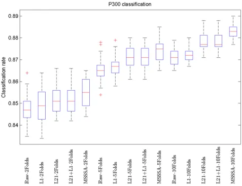 Figure 10: Comparison of classification rates between raw signals and rebuilt signals after de- de-composition with the ` 1 (L1), ` 2,1 (L21) and ` 2,1 +` 1 (L21+L1) and Multi-SSSA regularizations (referred to as M SSSA), for various number of folds in cro