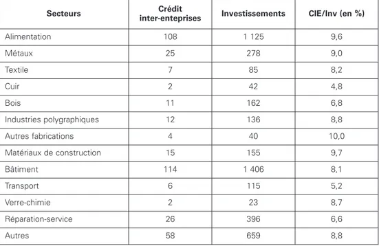 Tableau 1 : crédit inter-enteprises et investissements par secteurs d’activité dans l’artisanat en 1967 (source : cf