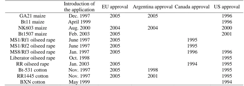 Table 1: GMOs events concerned by undue delays in the approval  Introduction of 