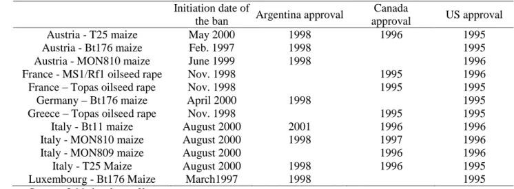 Table 2: GMOs events concerned by national safeguard measures  Initiation date of 