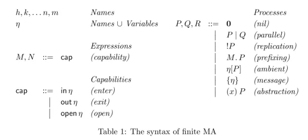 Table 1: The syntax of finite MA