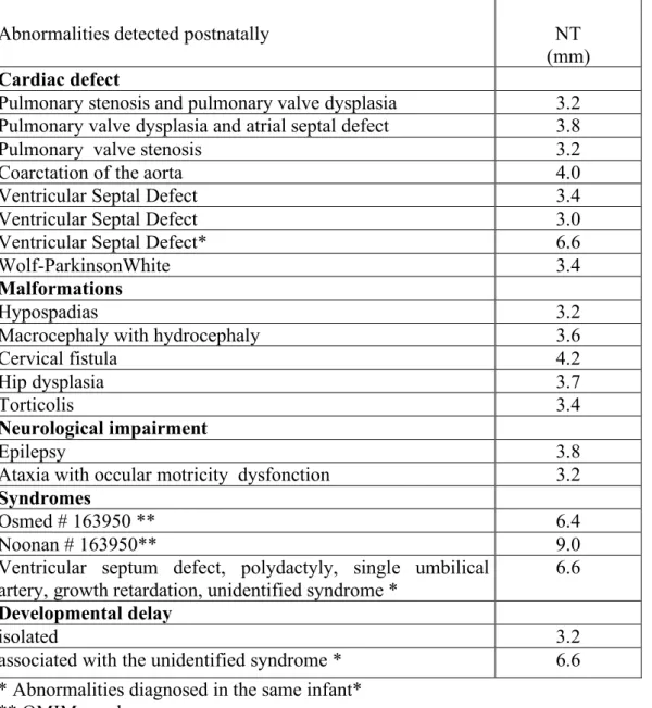 Table II. Fetuses with increased NT. normal karyotype and abnormalities  