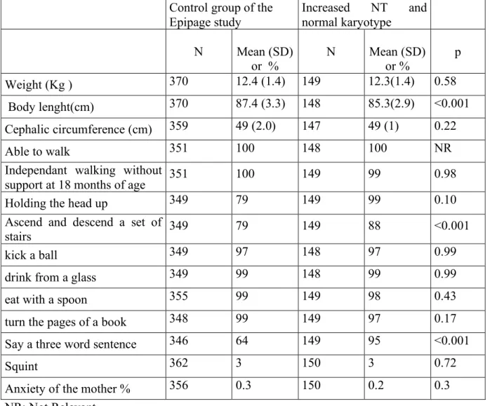 Table III. Comparison of children with increased NT ≥ 99 th  centile and normal karyotype with   the control group of Epipage cohort study (Arch Dis Child Fetal Neonat 2004, Am J Obstet  Gynecol 2005) at the age of 2 
