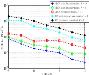 Figure 2: MSE of the real part of a given complex gain vs. SINR.