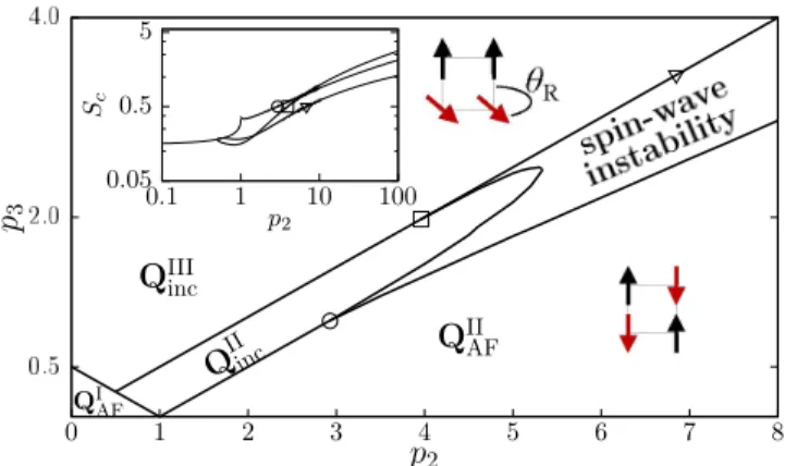 FIG. 1. Left: BCT lattice and the J 1 , J 2 , and J 3 interactions. In this work, the tetragonal lattice constants are set to a = b = c = 1.
