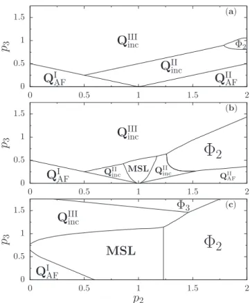 FIG. 3. Ground-state phase diagram of the J 1 -J 2 -J 3 model in coordinates (p 2 ,p 3 ) computed self-consistently for (a) n = 4, (b) n = 5, (c) n = 7.