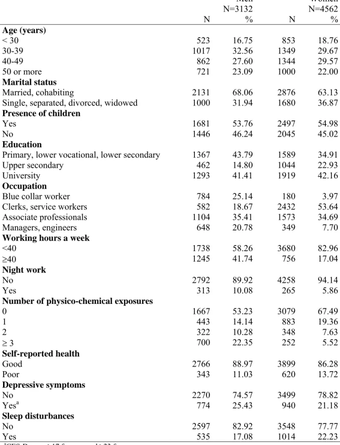 Table 1- Description of the sample studied   Men N=3132 WomenN=4562 N % N  % Age (years)  &lt; 30  523 16.75 853  18.76 30-39 1017 32.56 1349 29.67 40-49 862 27.60 1344 29.57 50 or more  721 23.09 1000  22.00 Marital status  Married, cohabiting  2131 68.06