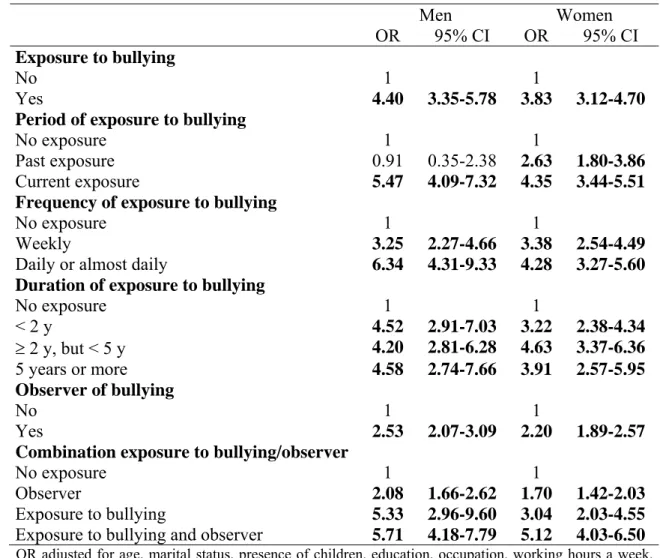 Table 5- Exposure to bullying and sleep disturbances according to logistic regression analysis   Men  Women  OR 95%  CI OR 95%  CI  Exposure to bullying  No  1  1   Yes  4.40 3.35-5.78 3.83 3.12-4.70 