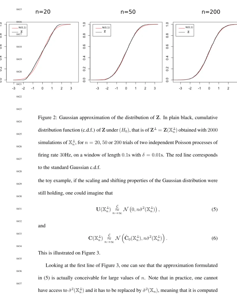 Figure 2: Gaussian approximation of the distribution of Z. In plain black, cumulative distribution function (c.d.f.) of Z under (H 0 ), that is of Z ⊥ ⊥ = Z( X ⊥ n ⊥ ) obtained with 2000 simulations of X ⊥n ⊥ , for n = 20, 50 or 200 trials of two independe