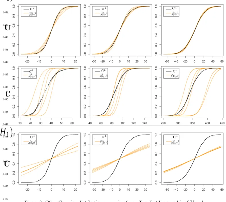 Figure 3: Other Gaussian distribution approximations. Two first lines: c.d.f. of U and C under (H 0 ), obtained as in Figure 2