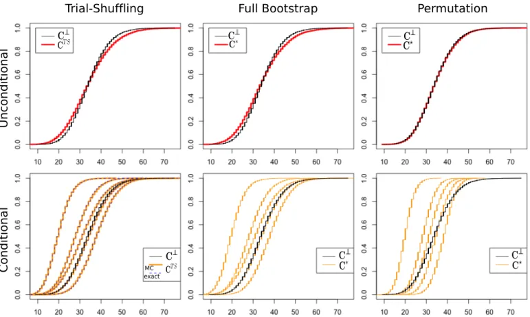 Figure 5: The unconditional distribution and conditional distributions of C under (H 0 ).