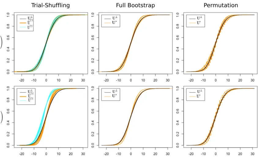 Figure 6: Conditional distribution of U  X˜ n