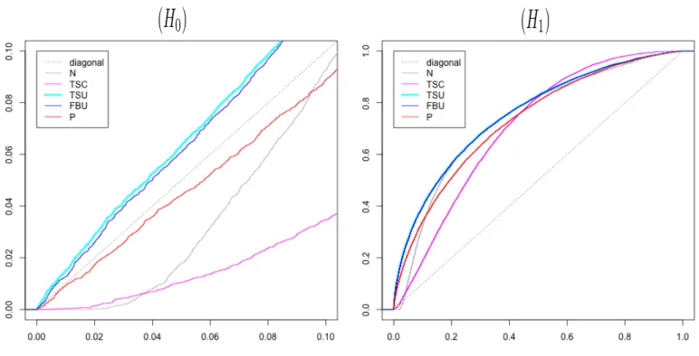 Figure 7: Distribution of the p-values for the different tests. C.d.f. under both (H 0 ) and (H 1 ) of the p-values for the five tests: naive (N), Trial-Shuffling version C (TSC), Trial-Shuffling version U (TSU), Full Bootstrap version U (FBU), and Permuta