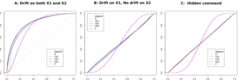 Figure 8: Distribution of the p-values for the different tests under varying firing rates.