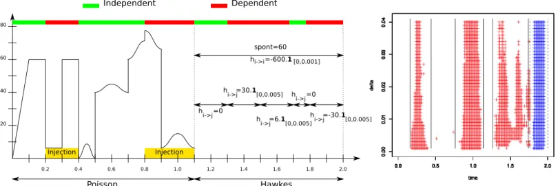 Figure 9: Multiple tests. 9.A: description of Experiment 1. In the Poisson part, the intensity of both Poisson processes is plotted