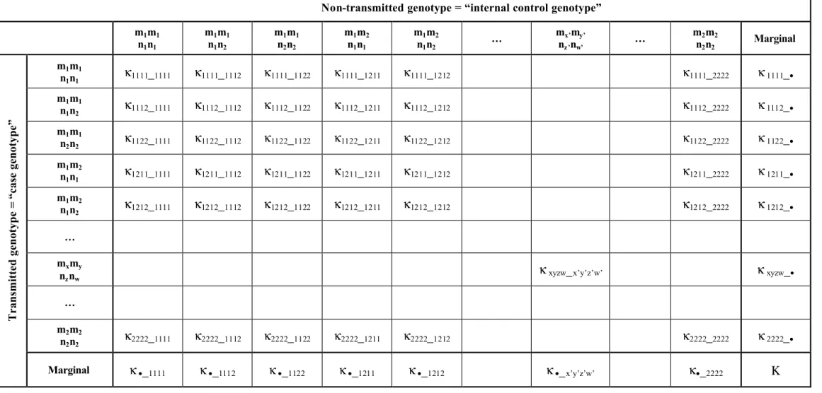 Table 3. Transmitted and non-transmitted marker genotypes corresponding to case genotype versus internal control genotype: the first four  subscripts in the cell counts κ  xyzw _ x’y’z’w’  refer to the transmitted gametes and the second four subscripts ref