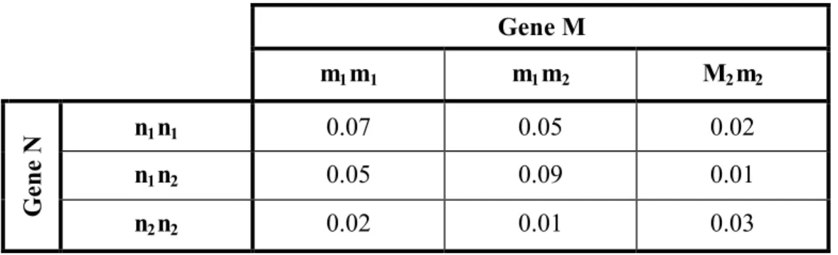 Table 4. Marker penetrance table for models 1A, 1B and 1C  Gene M  m 1 m 1 m 1 m 2 M 2 m 2 n 1 n 1 0.07  0.05  0.02  n 1 n 2 0.05  0.09  0.01  Gene N n 2 n 2 0.02  0.01  0.03 