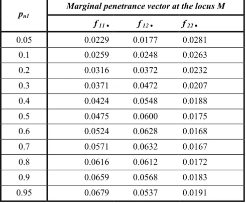 Table 6. Marginal penetrance vector at the locus M as a function of p n 1  and the penetrance  matrix in table 4