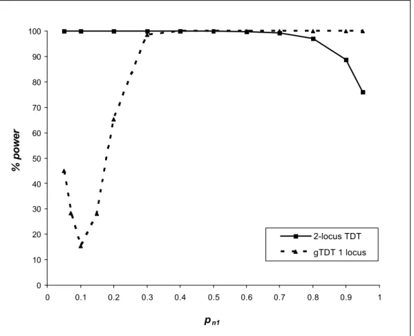 Fig.  2A. Power of the 2-locus TDT (for detecting the interactive effect between the locus M  and N) and the genotypic TDT (gTDT for detecting locus M) as a function of p n 1  with p m1