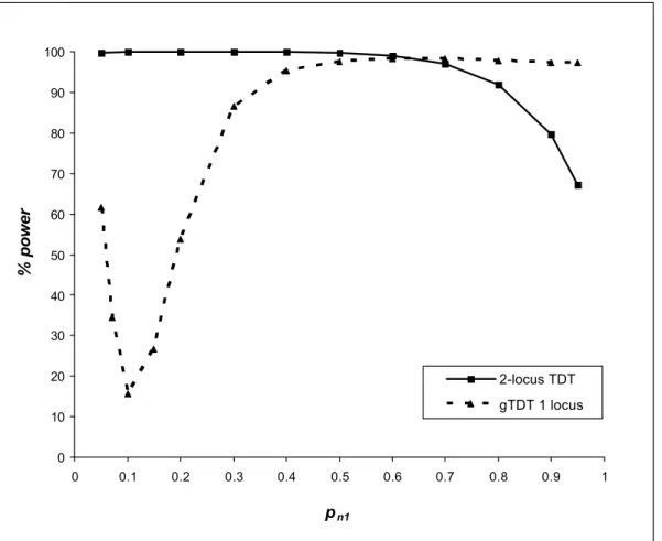 Fig.  2B. Power of the 2-locus TDT (for detecting the interactive effect between the locus M  and N) and the genotypic TDT (gTDT for detecting locus M) as a function of p n 1  with p m1