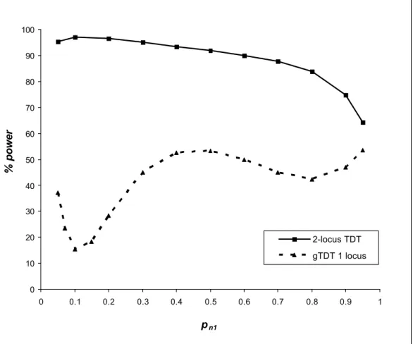 Fig.  2C. Power of the 2-locus TDT (for detecting the interactive effect between the locus M  and N) and the genotypic TDT (gTDT for detecting locus M) as a function of p n 1  with p m1